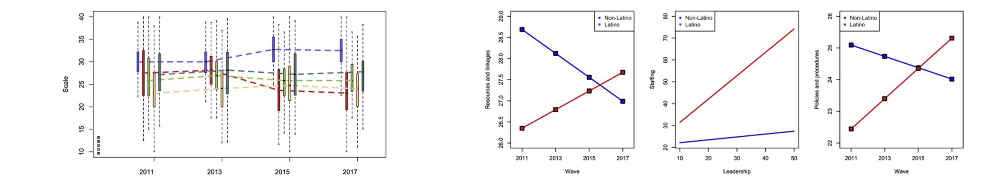 Drivers of continued implementation of cultural competence in substance use disorder treatment